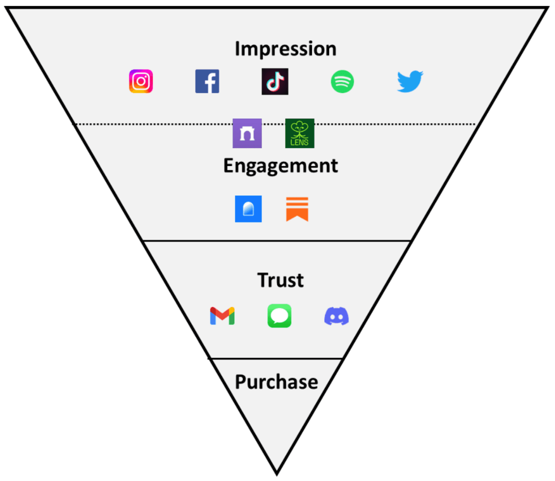 Conversion funnel for web3 social